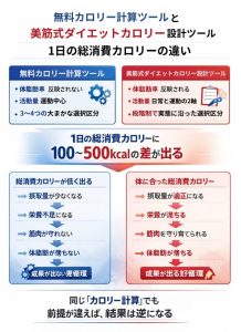 無料カロリー計算ツールvs美筋式ダイエットカロリー設計ツール(1日の総消費カロリー・TDEE)