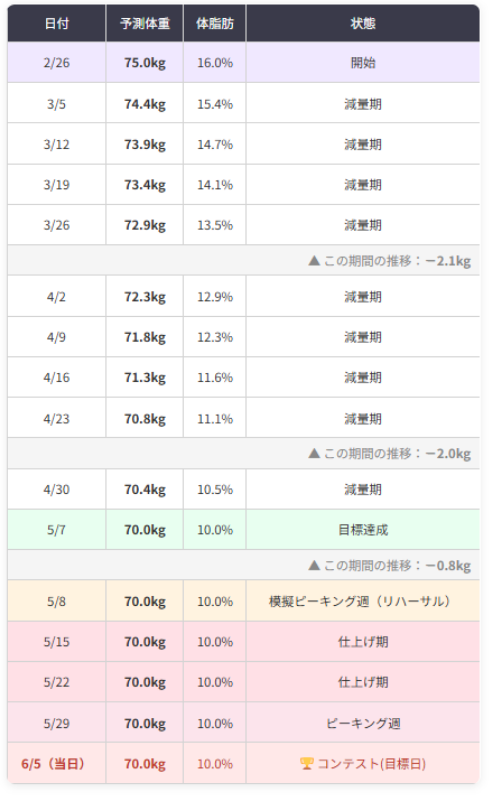 逆算型・減量設計シミュレーター(ボディコンテスト減量設計モデル)計画カレンダー