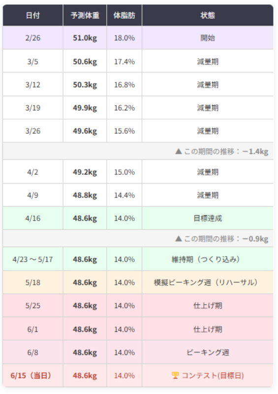 逆算型・減量設計シミュレーター(ボディコンテスト減量設計モデル)計画カレンダー