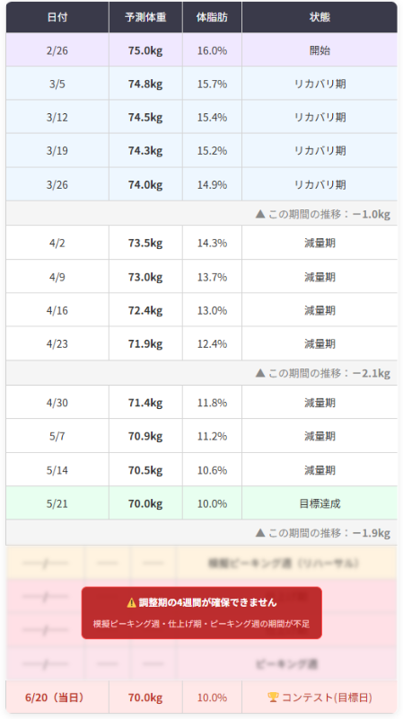 逆算型・減量設計シミュレーター(ボディコンテスト減量設計モデル)計画カレンダー
