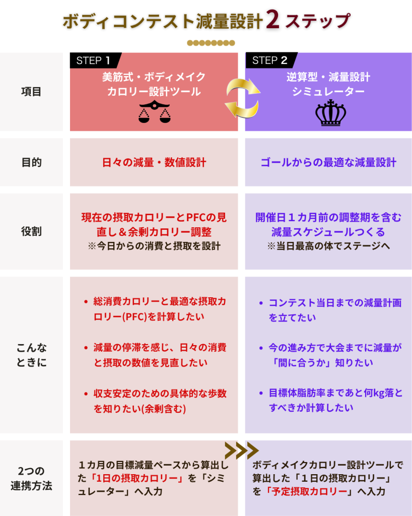 ボディコンテスト減量設計モデル│美筋式ボディメイクカロリー設計ツール＆逆算型・減量設計シミュレーター